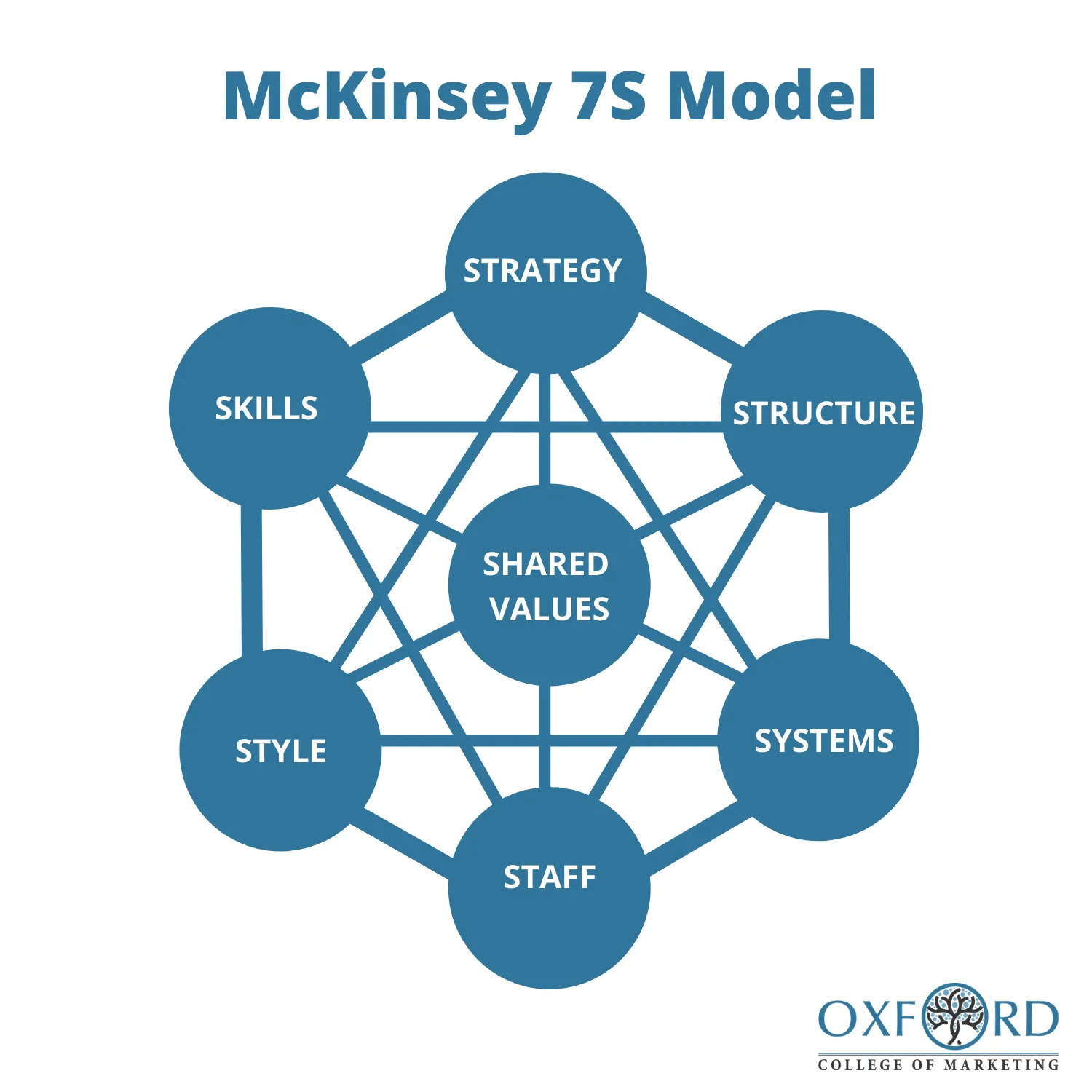 McKinsey 7S Model